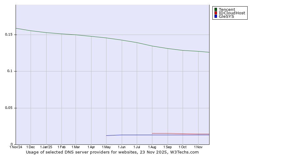 Historical trends in the usage of Tencent vs. IDCloudHost vs. GleSYS