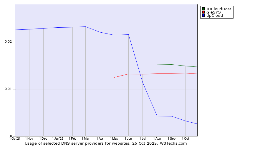 Historical trends in the usage of IDCloudHost vs. GleSYS vs. UpCloud