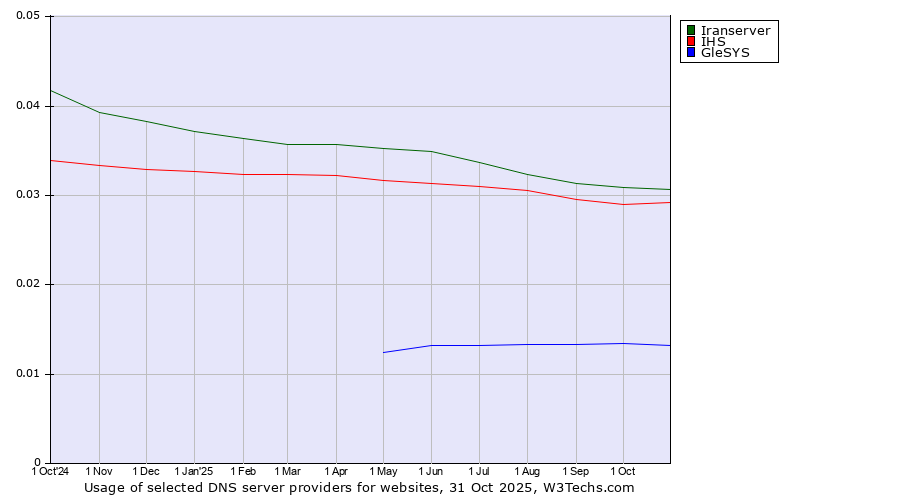 Historical trends in the usage of Iranserver vs. IHS vs. GleSYS