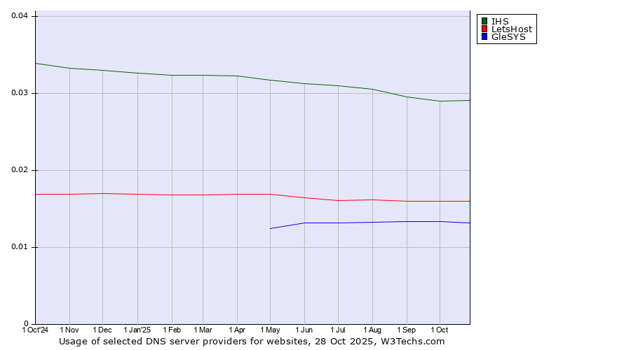 Historical trends in the usage of IHS vs. LetsHost vs. GleSYS