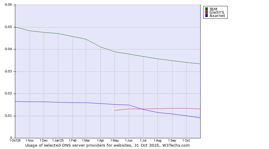 Historical trends in the usage of IBM vs. GleSYS vs. Axarnet