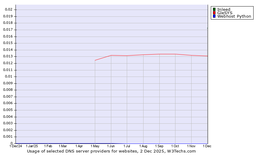 Historical trends in the usage of Inleed vs. GleSYS vs. Webhost Python