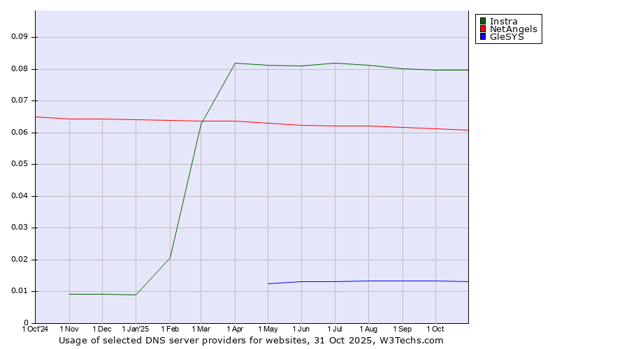 Historical trends in the usage of Instra vs. NetAngels vs. GleSYS
