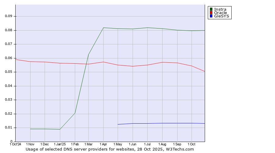 Historical trends in the usage of Instra vs. Oracle vs. GleSYS