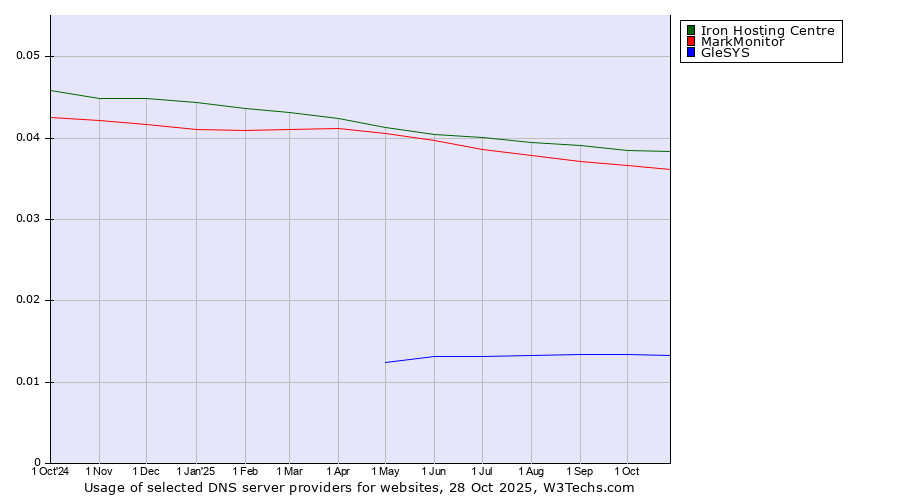 Historical trends in the usage of Iron Hosting Centre vs. MarkMonitor vs. GleSYS