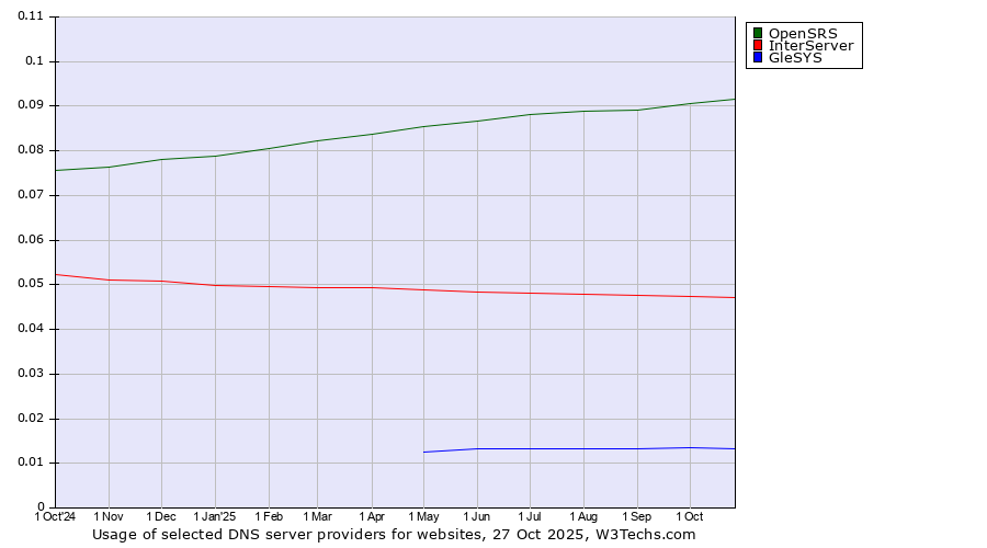 Historical trends in the usage of OpenSRS vs. InterServer vs. GleSYS