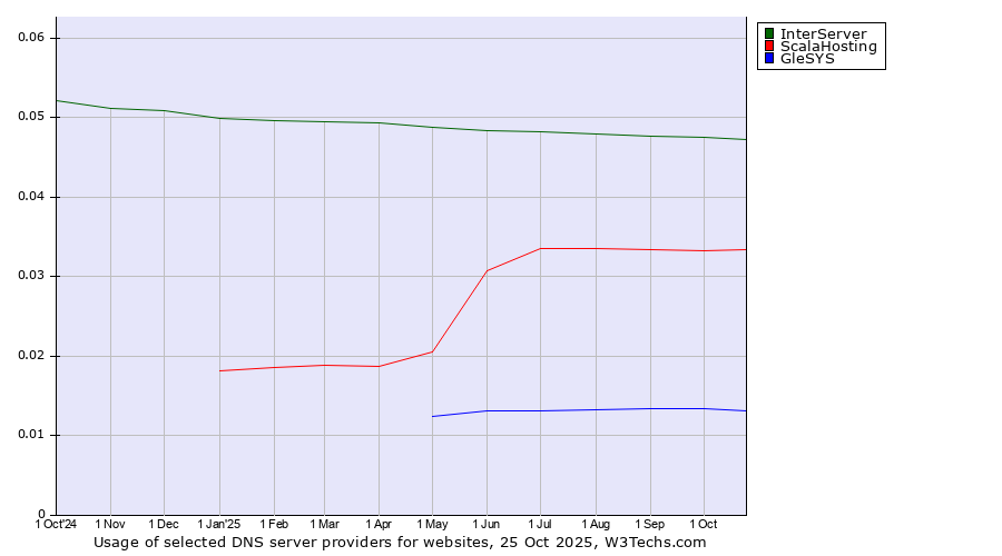 Historical trends in the usage of InterServer vs. ScalaHosting vs. GleSYS