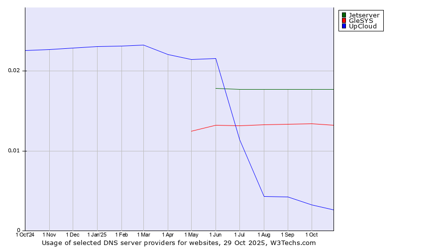 Historical trends in the usage of Jetserver vs. GleSYS vs. UpCloud