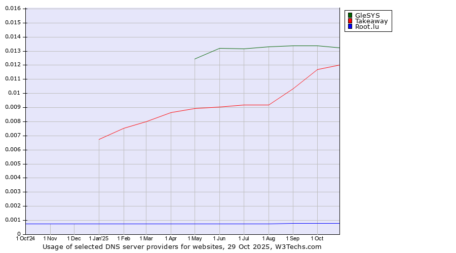 Historical trends in the usage of GleSYS vs. Takeaway vs. Root.lu