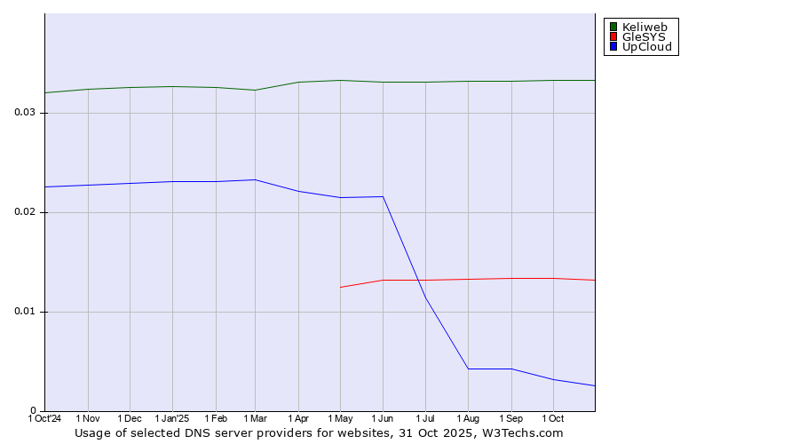 Historical trends in the usage of Keliweb vs. GleSYS vs. UpCloud
