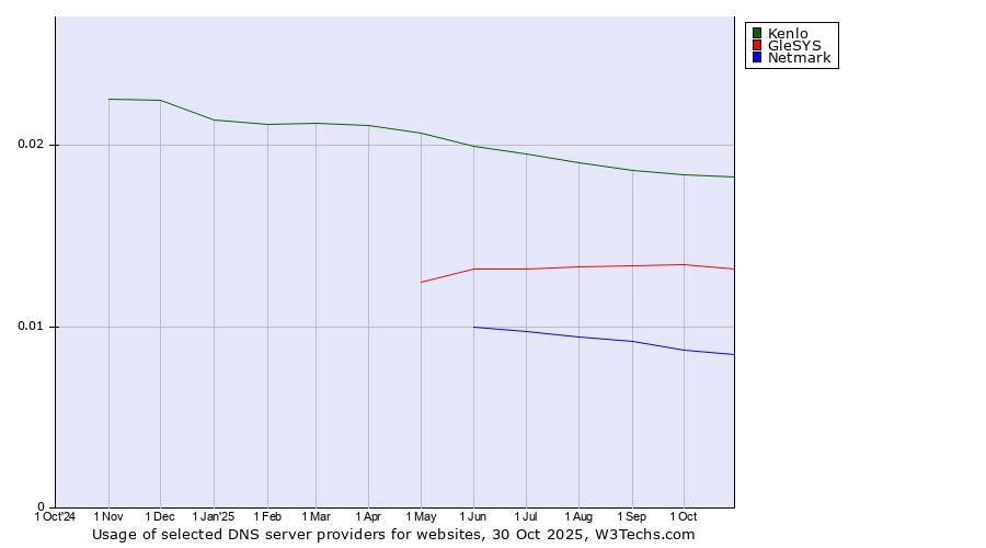 Historical trends in the usage of Kenlo vs. GleSYS vs. Netmark