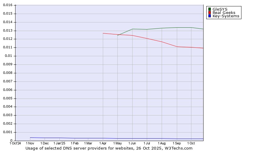 Historical trends in the usage of GleSYS vs. Real Geeks vs. Key-Systems