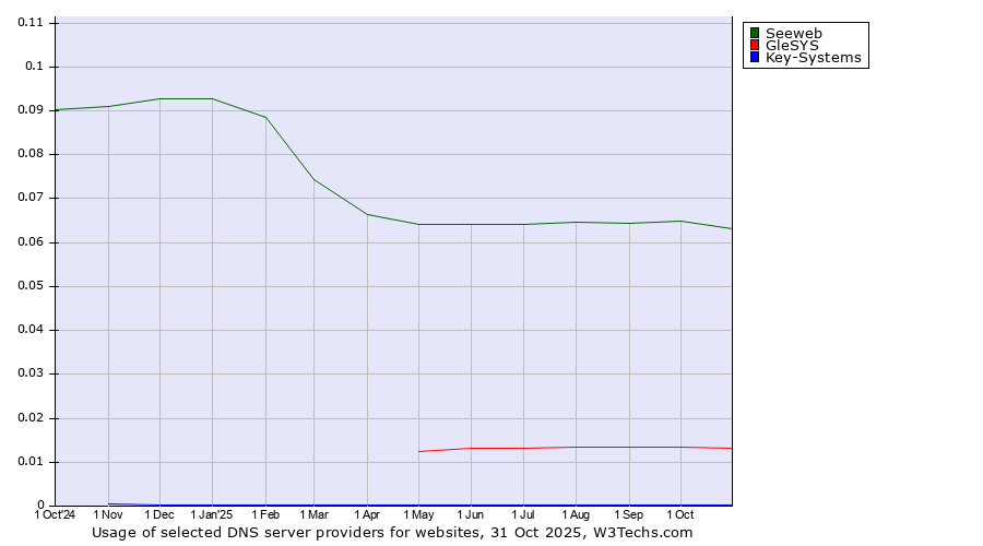Historical trends in the usage of Seeweb vs. GleSYS vs. Key-Systems
