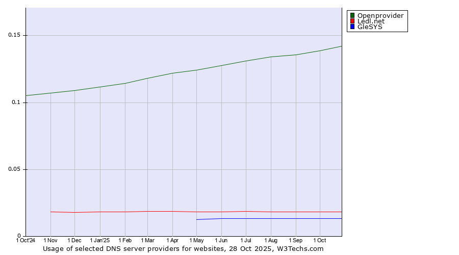 Historical trends in the usage of Openprovider vs. Ledl.net vs. GleSYS