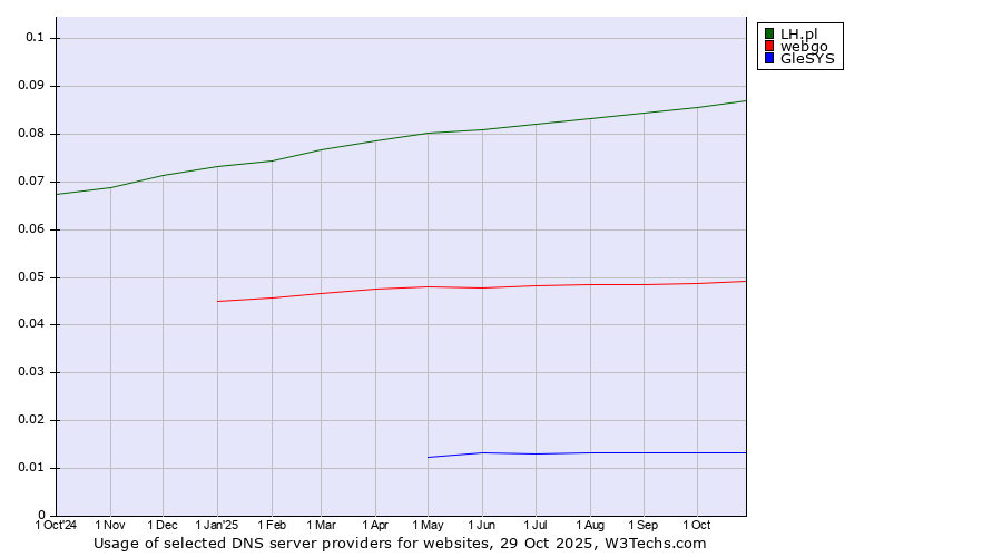 Historical trends in the usage of LH.pl vs. webgo vs. GleSYS