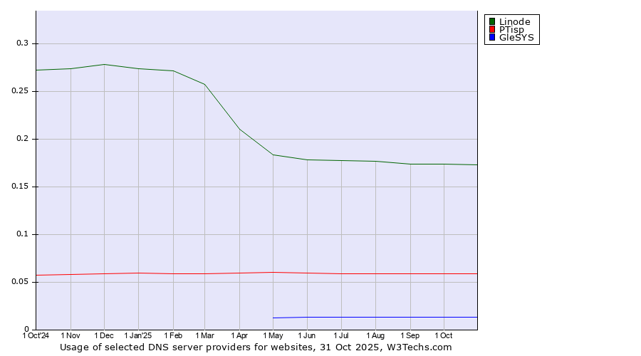 Historical trends in the usage of Linode vs. PTisp vs. GleSYS