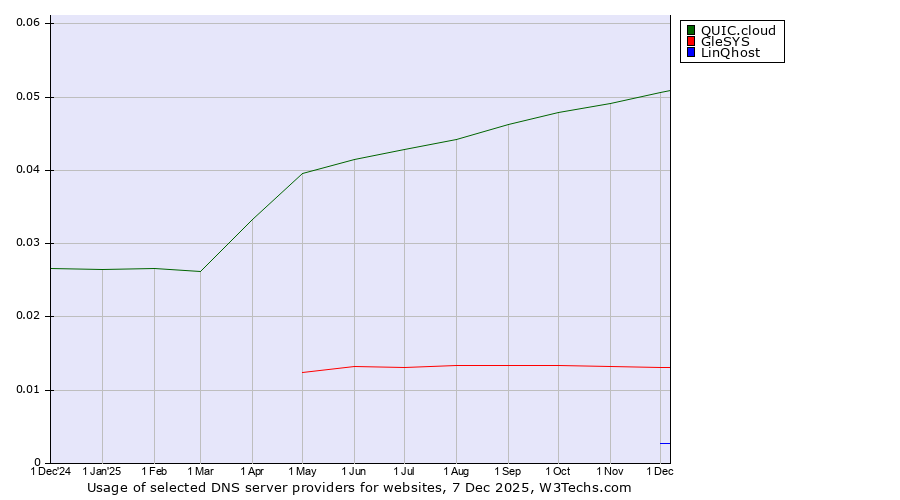 Historical trends in the usage of QUIC.cloud vs. GleSYS vs. LinQhost