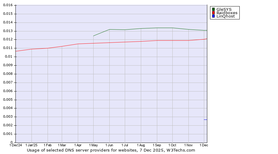 Historical trends in the usage of GleSYS vs. Raidboxes vs. LinQhost