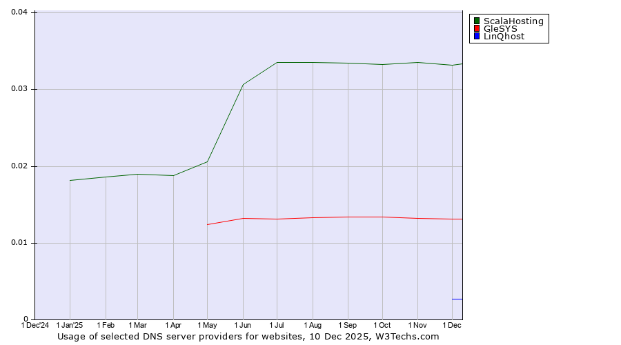 Historical trends in the usage of ScalaHosting vs. GleSYS vs. LinQhost