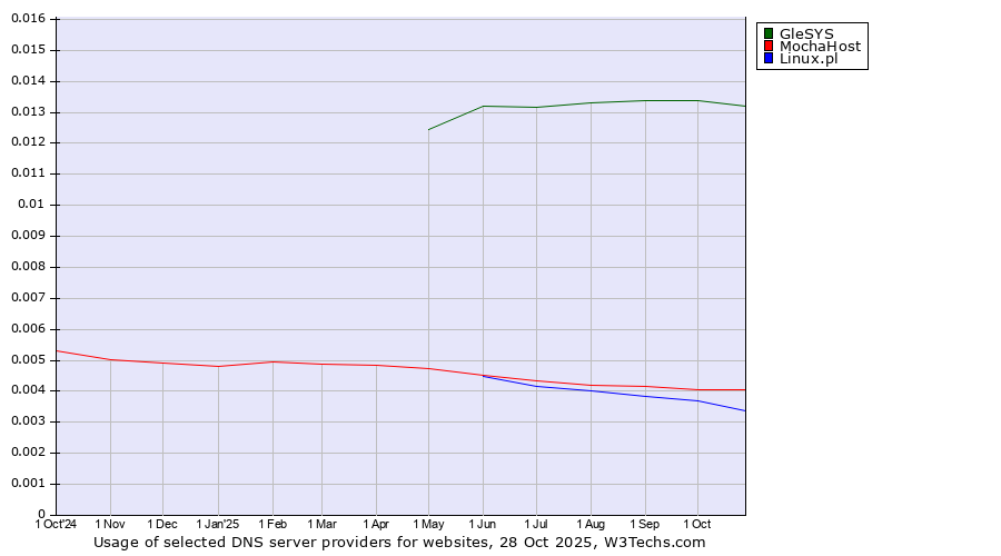 Historical trends in the usage of GleSYS vs. MochaHost vs. Linux.pl