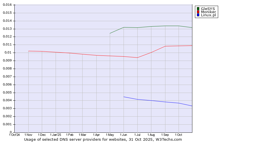 Historical trends in the usage of GleSYS vs. Moniker vs. Linux.pl