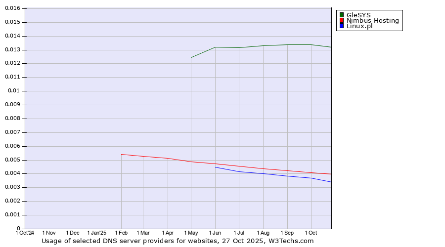 Historical trends in the usage of GleSYS vs. Nimbus Hosting vs. Linux.pl
