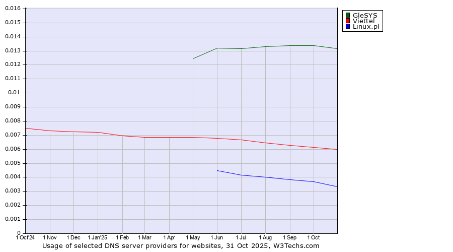 Historical trends in the usage of GleSYS vs. Viettel vs. Linux.pl
