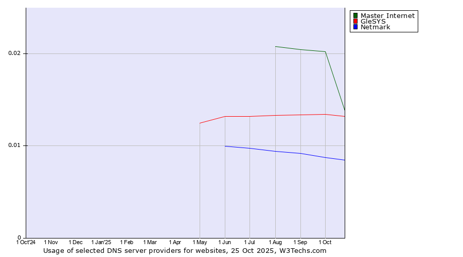 Historical trends in the usage of Master Internet vs. GleSYS vs. Netmark