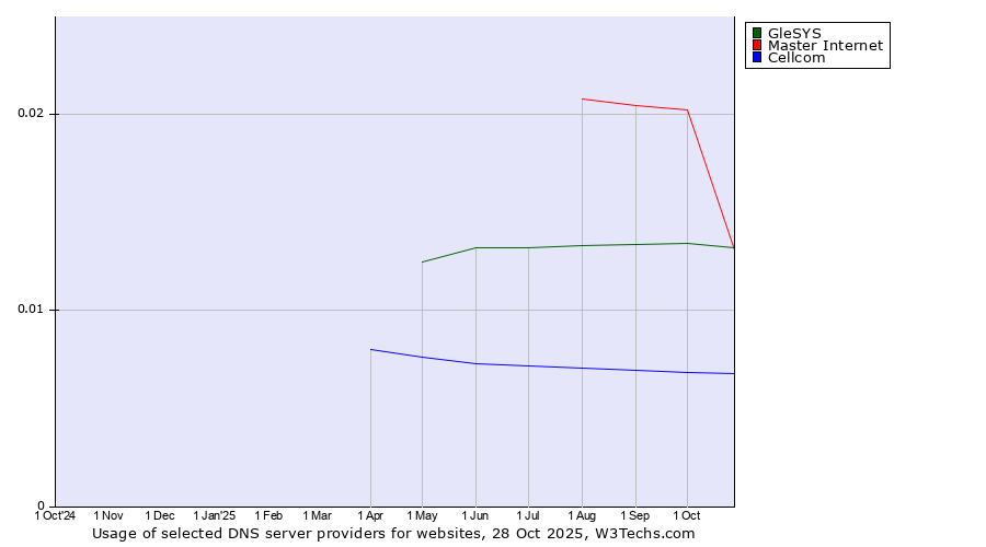 Historical trends in the usage of Master Internet vs. GleSYS vs. Cellcom