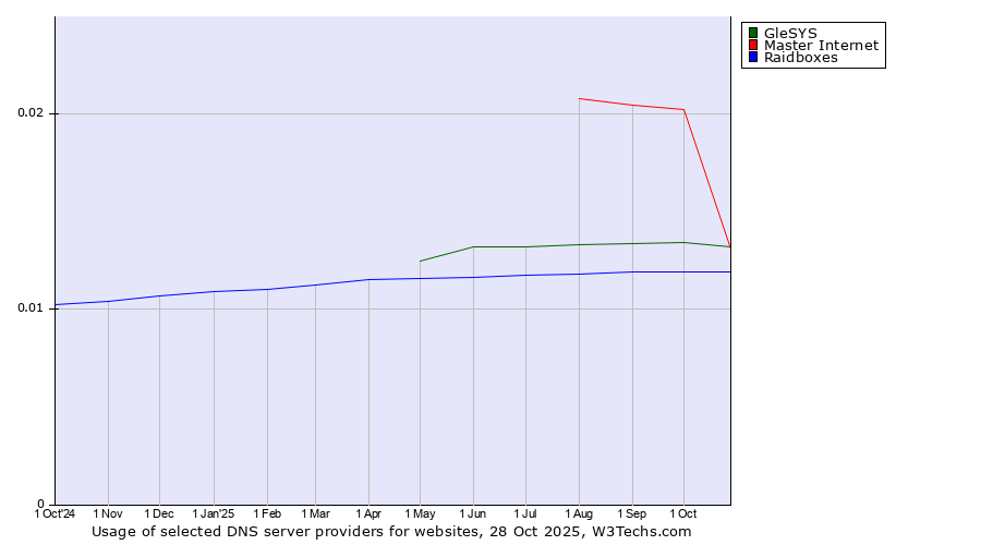 Historical trends in the usage of Master Internet vs. GleSYS vs. Raidboxes