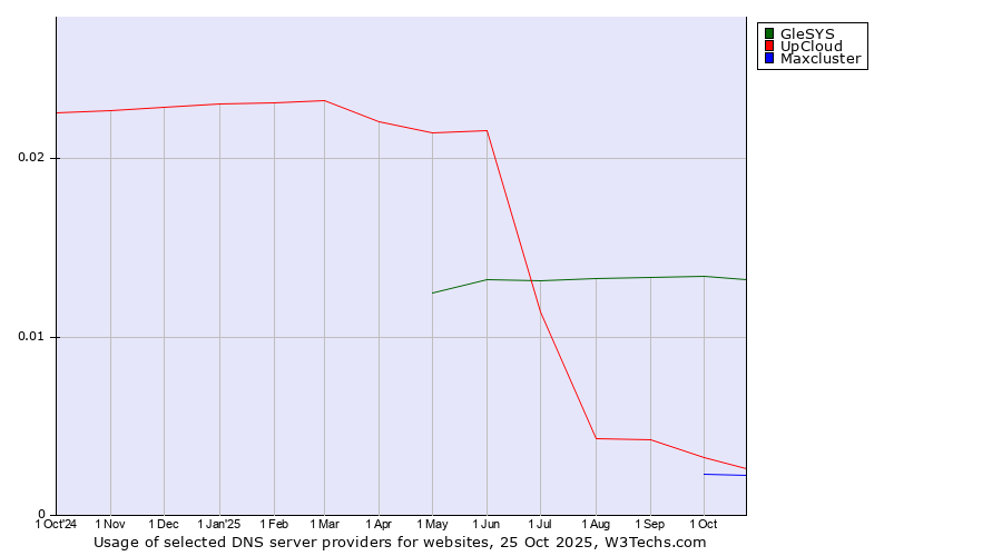 Historical trends in the usage of GleSYS vs. UpCloud vs. Maxcluster