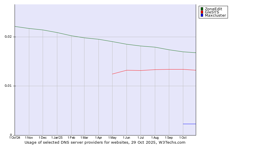 Historical trends in the usage of ZoneEdit vs. GleSYS vs. Maxcluster