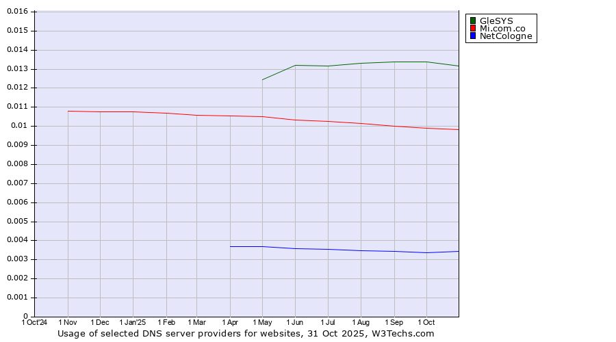 Historical trends in the usage of GleSYS vs. Mi.com.co vs. NetCologne