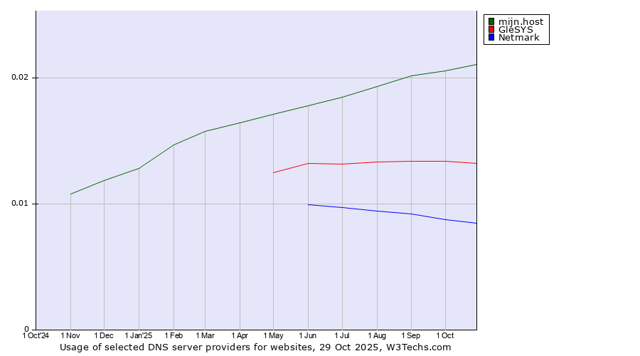 Historical trends in the usage of mijn.host vs. GleSYS vs. Netmark