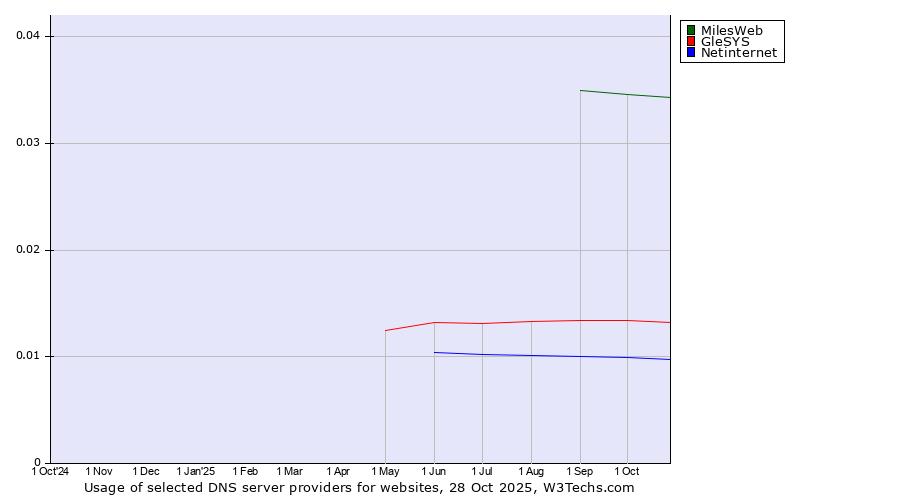 Historical trends in the usage of MilesWeb vs. GleSYS vs. Netinternet