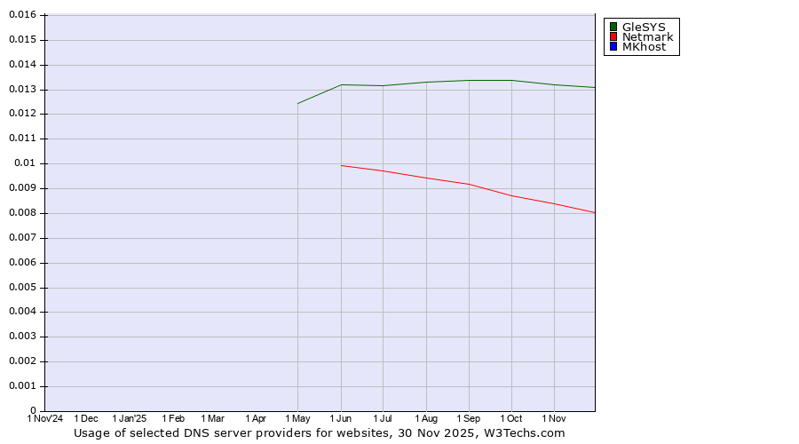 Historical trends in the usage of GleSYS vs. Netmark vs. MKhost