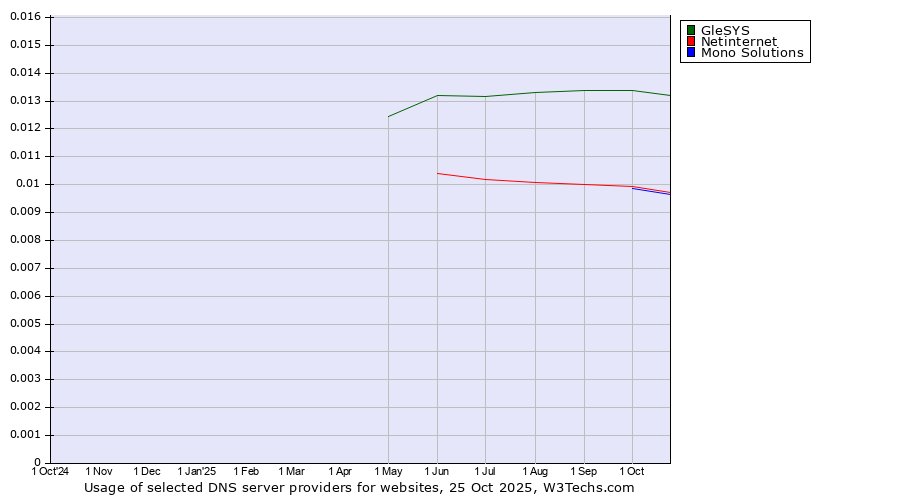 Historical trends in the usage of GleSYS vs. Netinternet vs. Mono Solutions