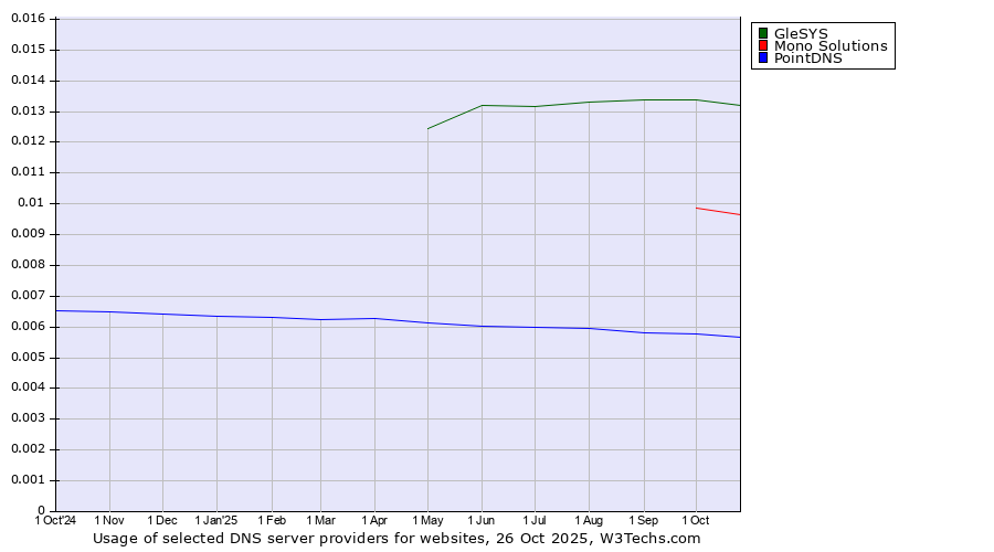 Historical trends in the usage of GleSYS vs. Mono Solutions vs. PointDNS