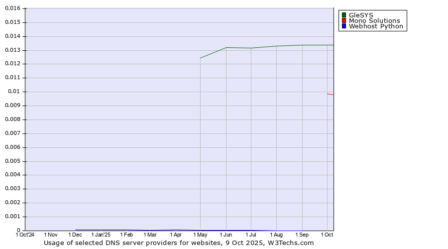 Historical trends in the usage of GleSYS vs. Mono Solutions vs. Webhost Python
