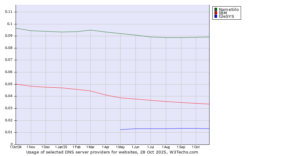 Historical trends in the usage of NameSilo vs. IBM vs. GleSYS