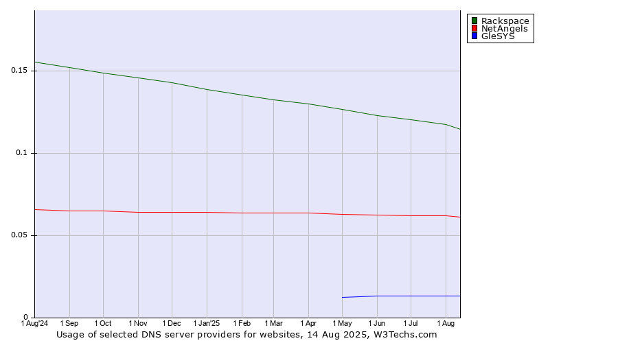 Historical trends in the usage of Rackspace vs. NetAngels vs. GleSYS