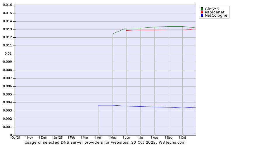 Historical trends in the usage of GleSYS vs. Rapidenet vs. NetCologne