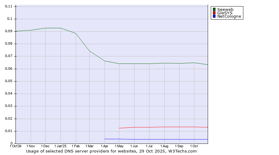 Historical trends in the usage of Seeweb vs. GleSYS vs. NetCologne