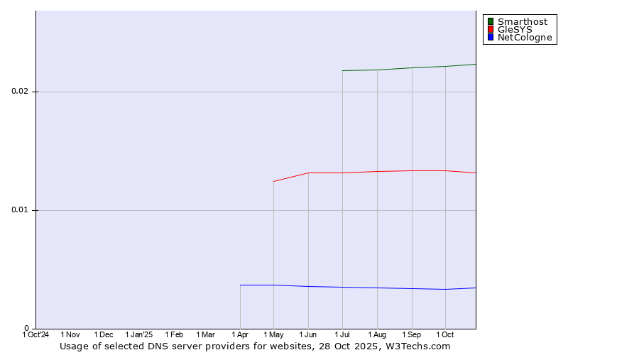 Historical trends in the usage of Smarthost vs. GleSYS vs. NetCologne