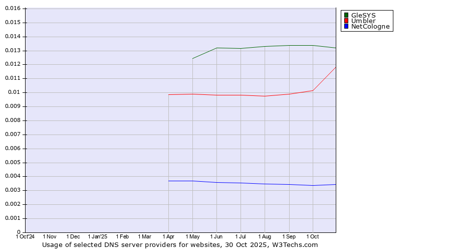 Historical trends in the usage of GleSYS vs. Umbler vs. NetCologne