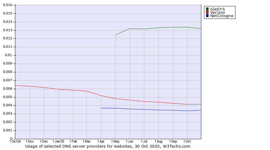 Historical trends in the usage of GleSYS vs. Verizon vs. NetCologne