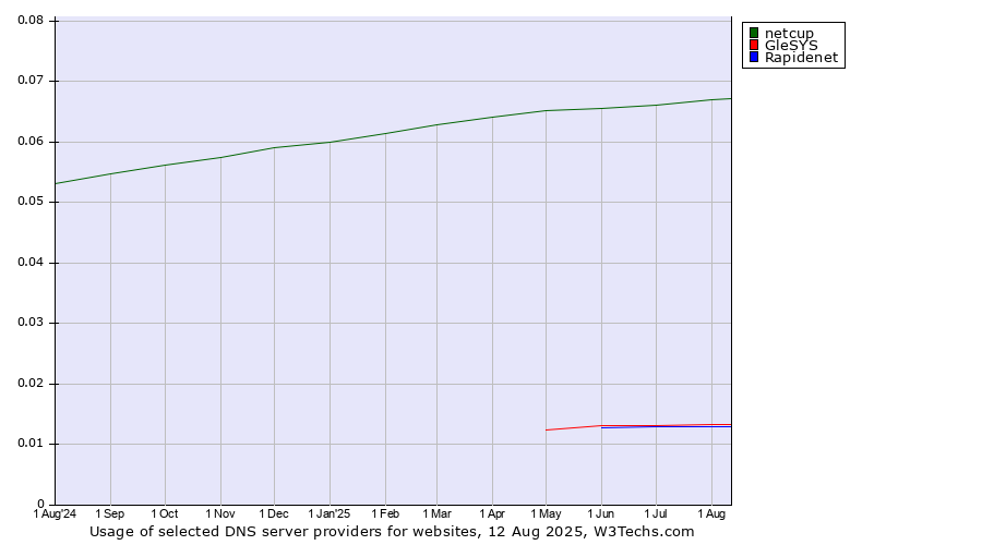 Historical trends in the usage of netcup vs. GleSYS vs. Rapidenet