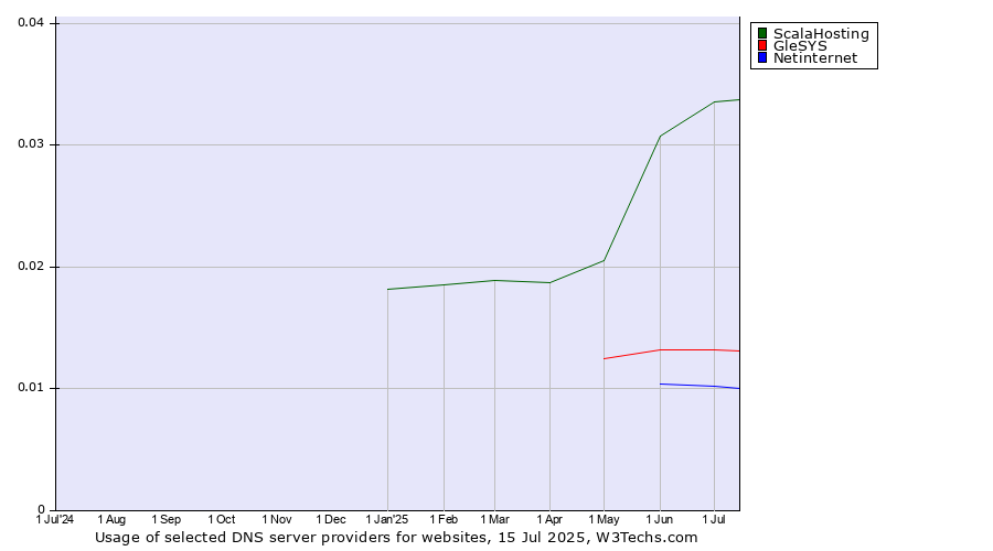 Historical trends in the usage of ScalaHosting vs. GleSYS vs. Netinternet