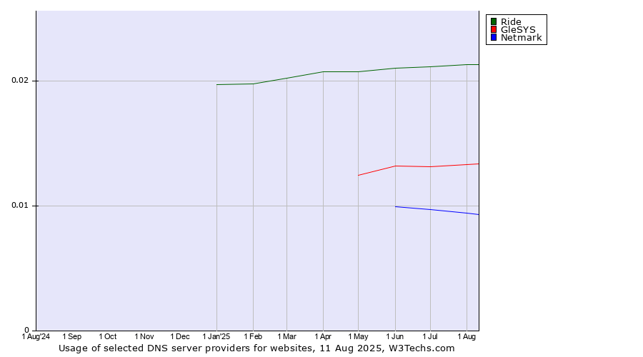 Historical trends in the usage of Ride vs. GleSYS vs. Netmark