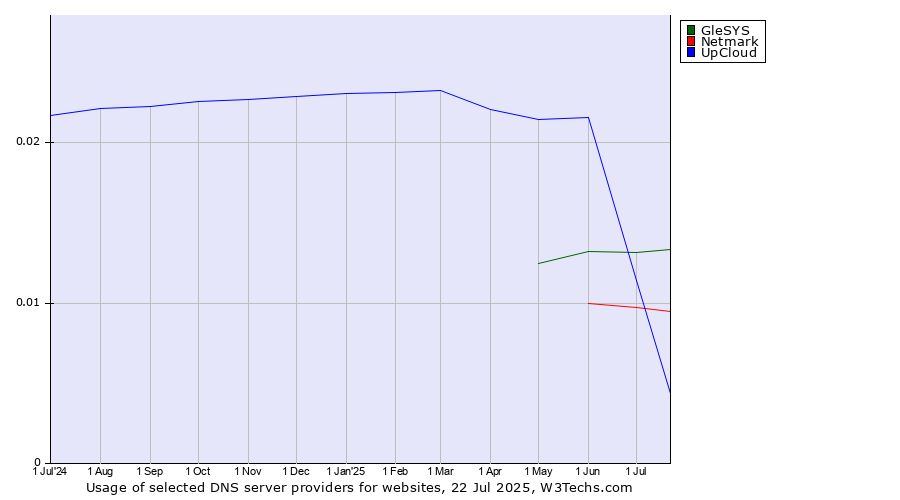 Historical trends in the usage of UpCloud vs. GleSYS vs. Netmark